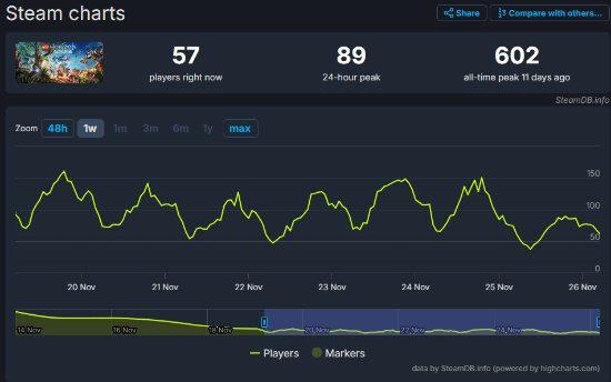 乐高：地平线冒险Steam遇冷，索尼第一方游戏创新低？