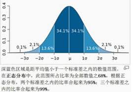 震惊！标准正态曲线下这个Z值居然是1.96，究竟为何？