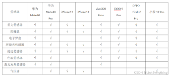 手机顶尖传感器改进方向全解析