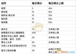 2025春节前速升酷安1级攻略