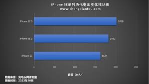 ！苹果SE一代电池容量大，续航力超乎你想象！