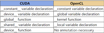 OpenCL vs CUDA：性能比拼，哪个更快？