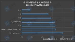 2024中国智能机销量大洗牌：vivo登顶冠军，华为紧追其后居亚军！