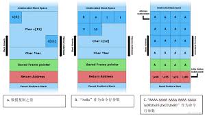 栈溢出真相：一键解锁高效解决策略，提升系统安全性能！