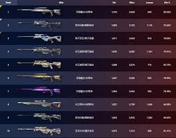 12月3日无畏契约外网皮肤排名核心要点大