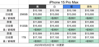 震惊！苹果15二手回收价曝光，背后真相令人咂舌！